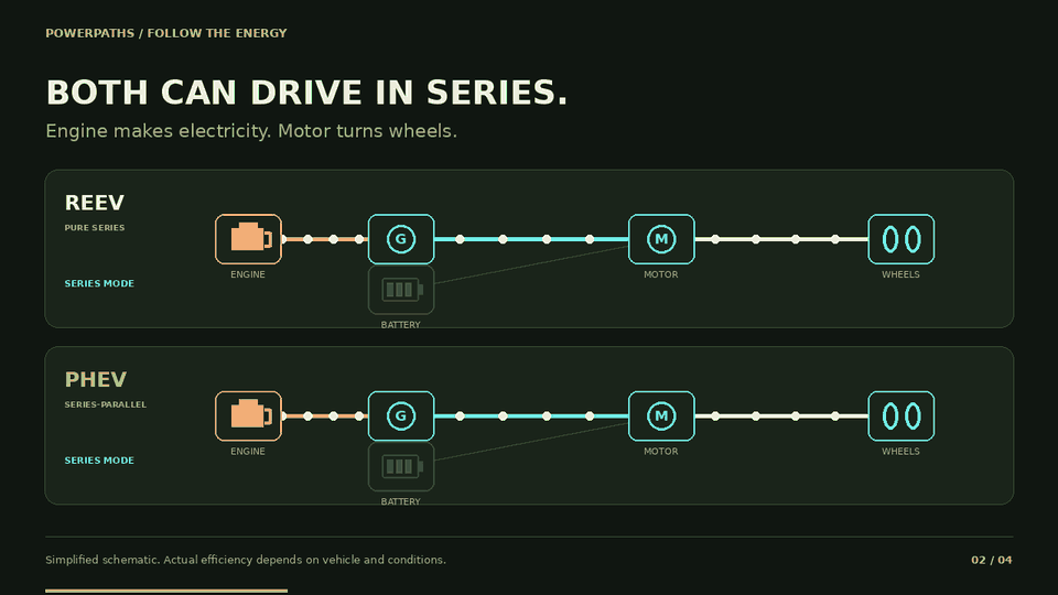 Looping diagram: both vehicles can run in series; the PHEV then adds a mechanical engine-to-wheel route.